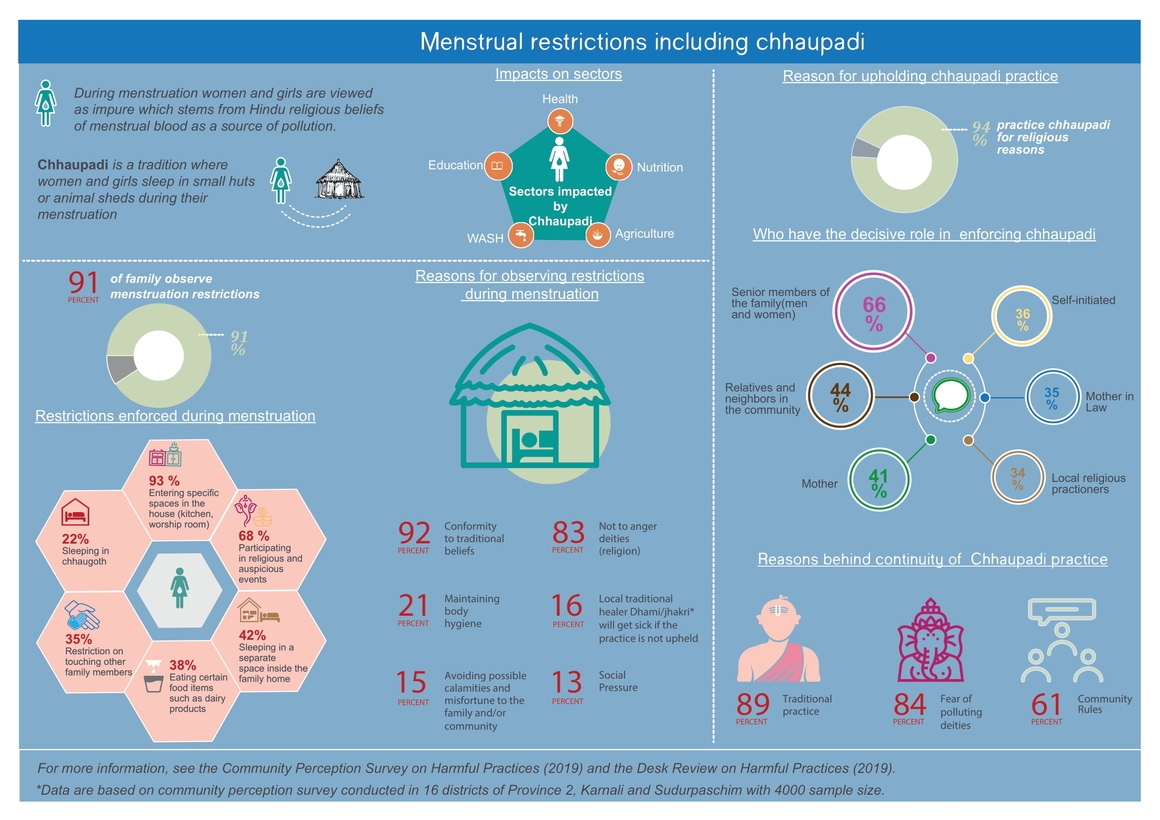 This infographic aims to shed light one of the harmful practices “Chhaupadi” in Nepal from the survey findings in which these harmful practices are practiced in Province 2, Karnali Province and Sudurpaschim Province. It highlights how they are deeply rooted in discriminatory social norms, often founded on religious beliefs and customs